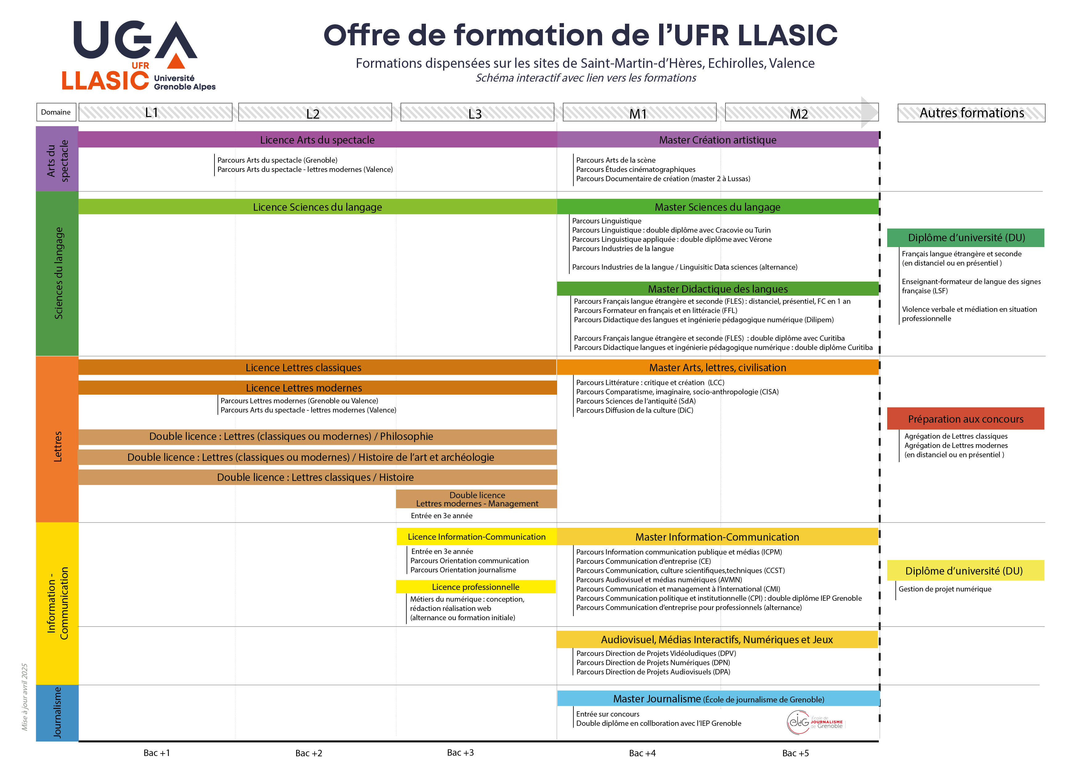 schéma formations UFR LLASIC 2025-2026