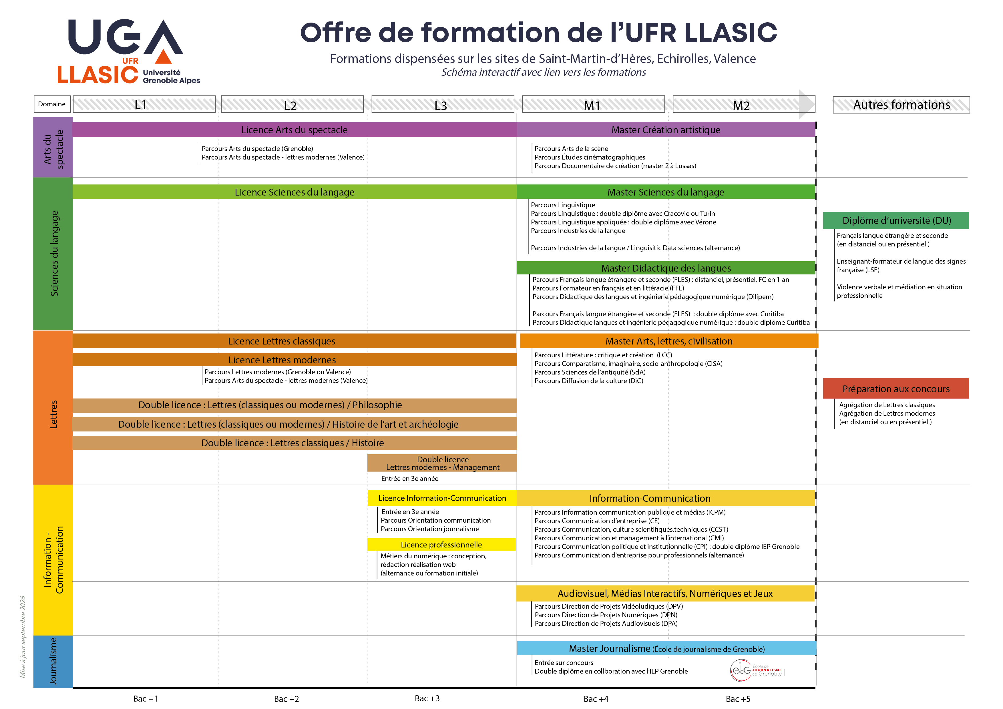 schema formations LLASIC